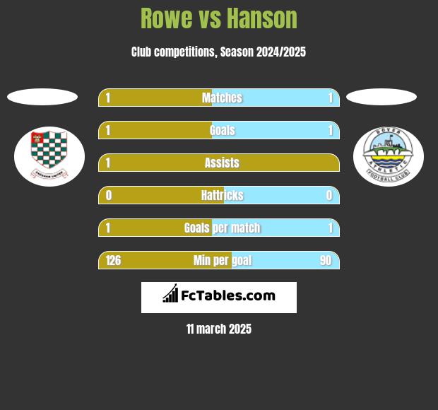 Rowe vs Hanson h2h player stats