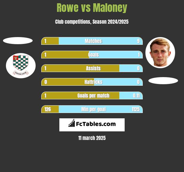 Rowe vs Maloney h2h player stats