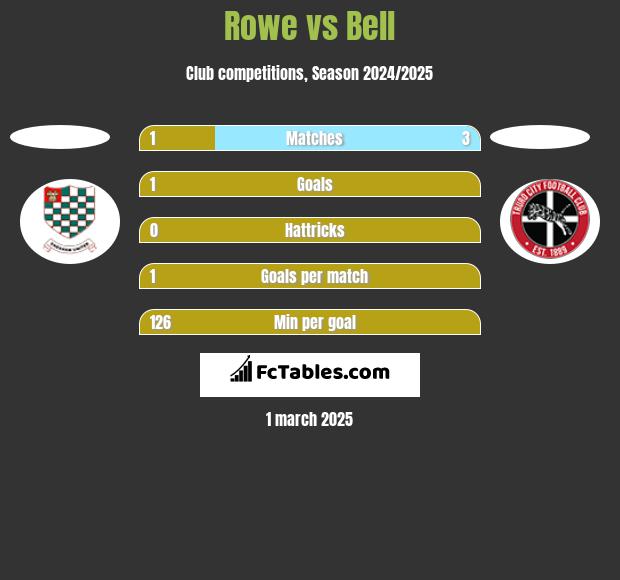 Rowe vs Bell h2h player stats