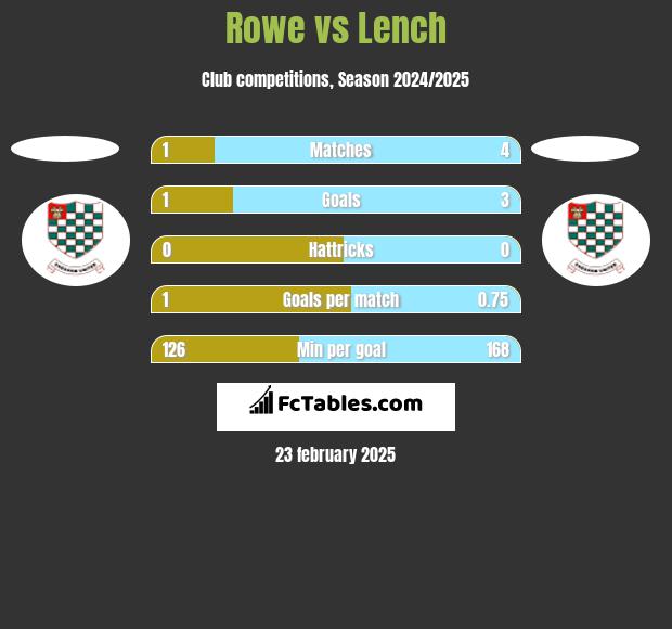 Rowe vs Lench h2h player stats