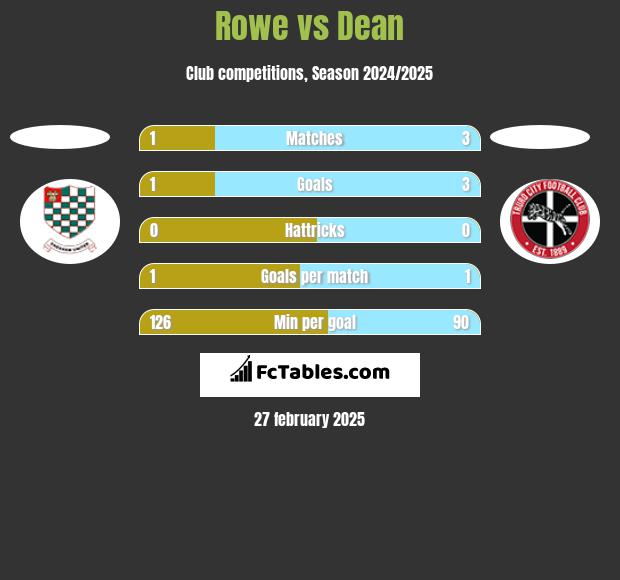 Rowe vs Dean h2h player stats