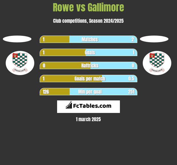 Rowe vs Gallimore h2h player stats