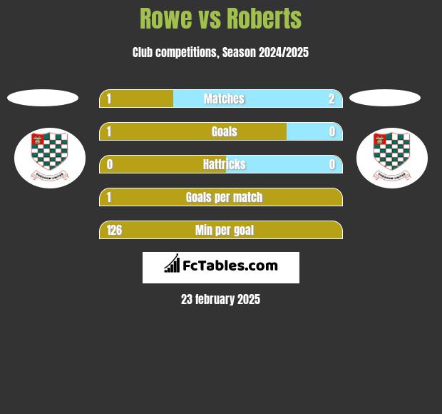 Rowe vs Roberts h2h player stats