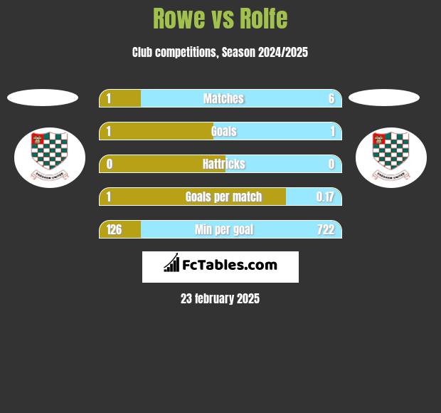 Rowe vs Rolfe h2h player stats