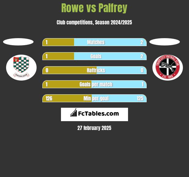 Rowe vs Palfrey h2h player stats