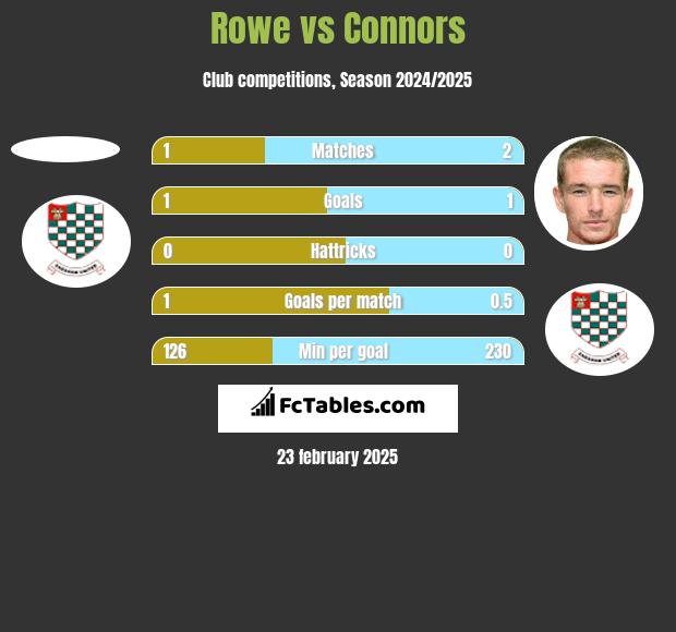 Rowe vs Connors h2h player stats