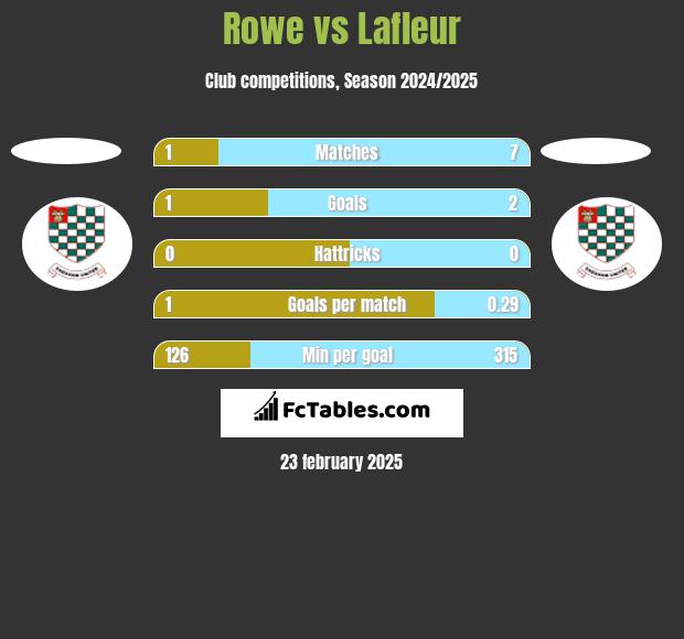 Rowe vs Lafleur h2h player stats