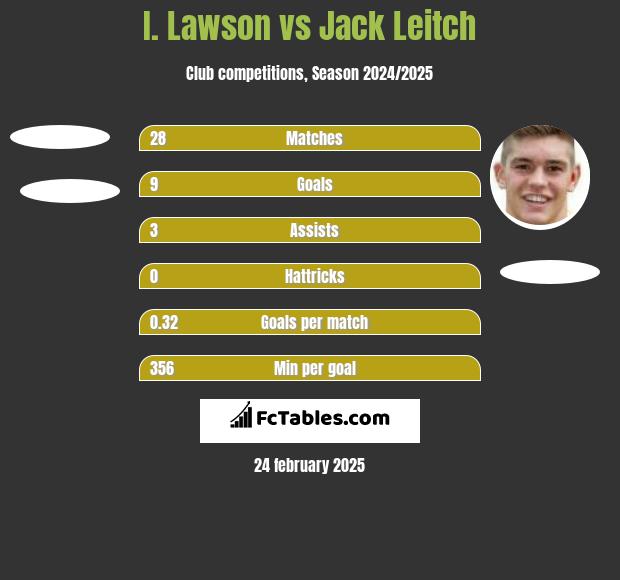 I. Lawson vs Jack Leitch h2h player stats