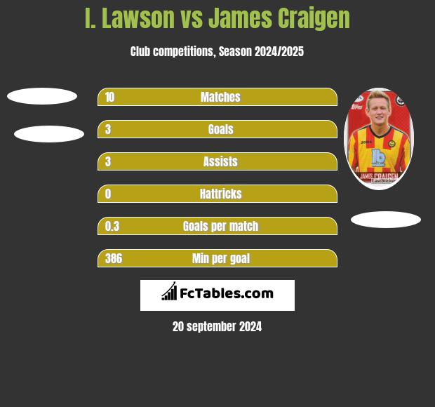 I. Lawson vs James Craigen h2h player stats