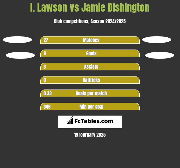 I. Lawson vs Jamie Dishington h2h player stats