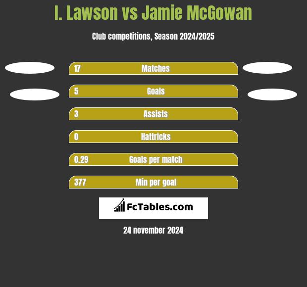 I. Lawson vs Jamie McGowan h2h player stats