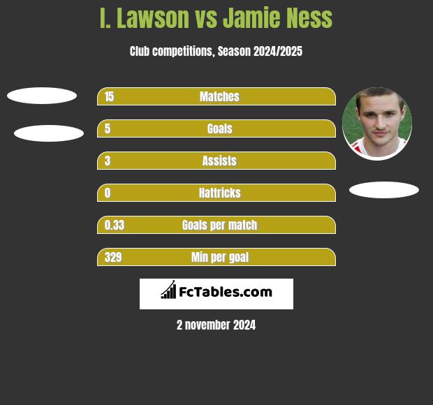 I. Lawson vs Jamie Ness h2h player stats