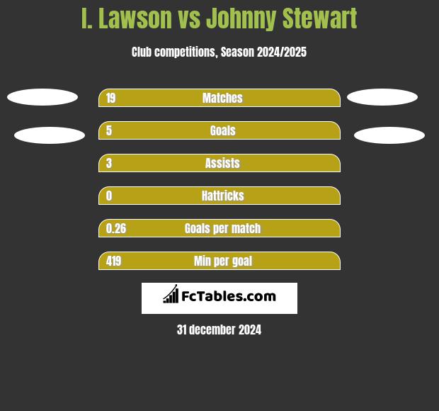 I. Lawson vs Johnny Stewart h2h player stats