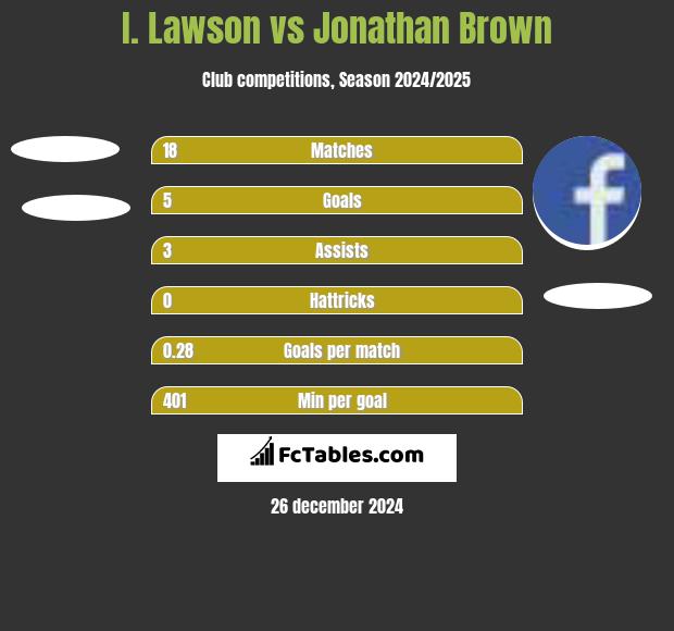 I. Lawson vs Jonathan Brown h2h player stats