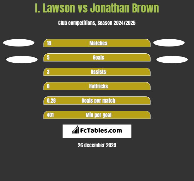 I. Lawson vs Jonathan Brown h2h player stats