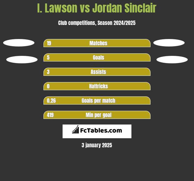 I. Lawson vs Jordan Sinclair h2h player stats