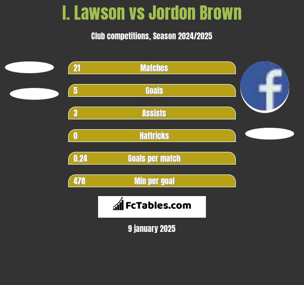 I. Lawson vs Jordon Brown h2h player stats