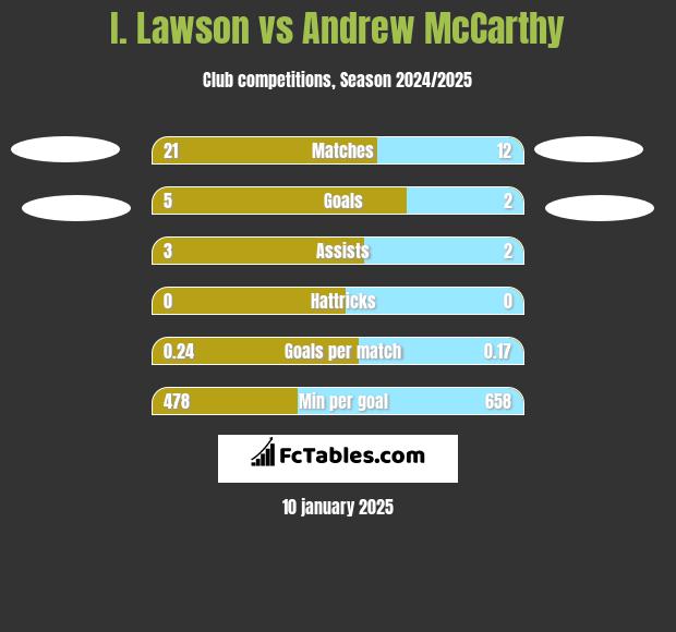 I. Lawson vs Andrew McCarthy h2h player stats