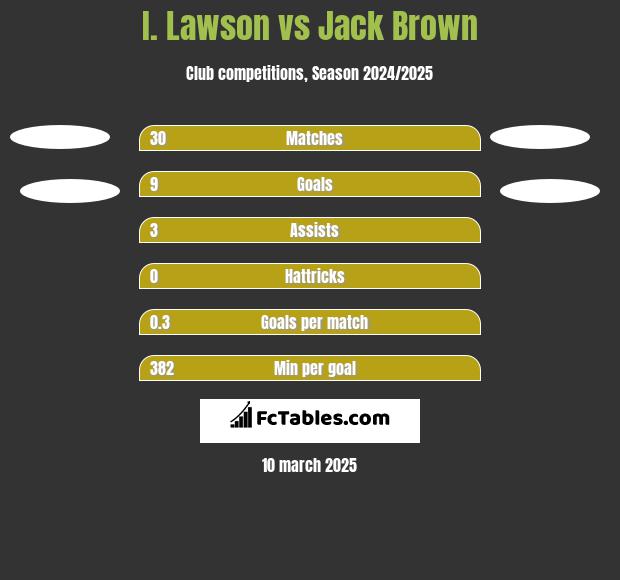 I. Lawson vs Jack Brown h2h player stats