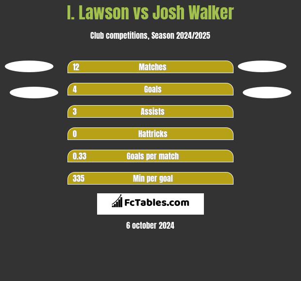 I. Lawson vs Josh Walker h2h player stats