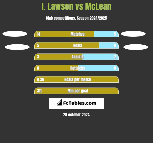 I. Lawson vs McLean h2h player stats