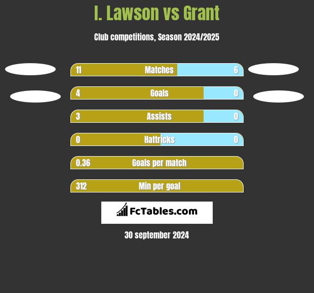 I. Lawson vs Grant h2h player stats