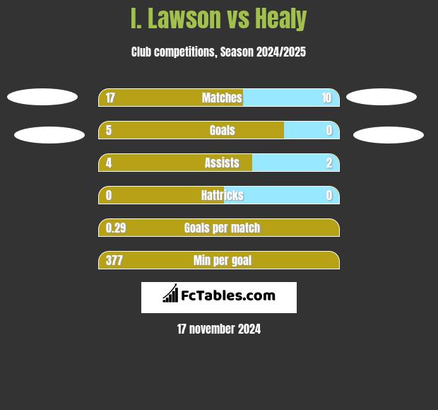 I. Lawson vs Healy h2h player stats