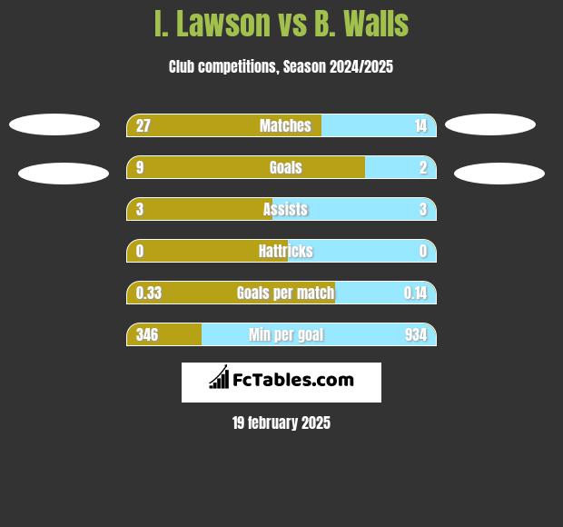 I. Lawson vs B. Walls h2h player stats