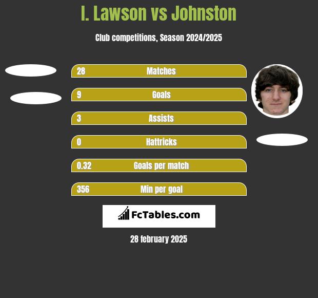 I. Lawson vs Johnston h2h player stats