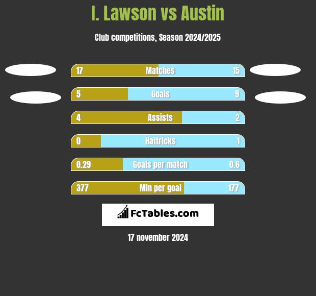 I. Lawson vs Austin h2h player stats