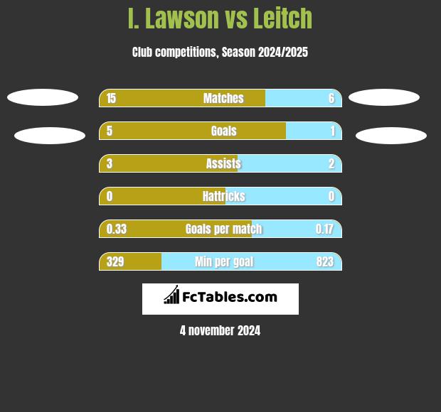 I. Lawson vs Leitch h2h player stats