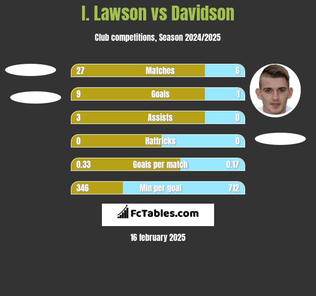 I. Lawson vs Davidson h2h player stats