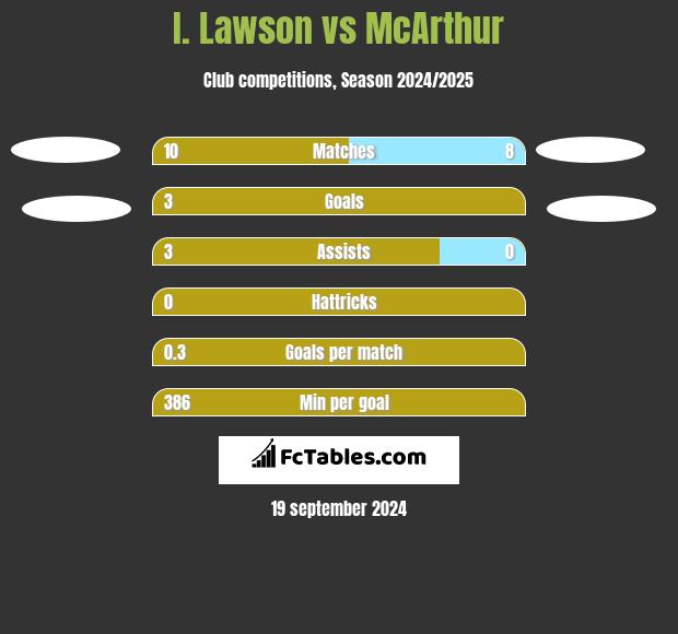 I. Lawson vs McArthur h2h player stats