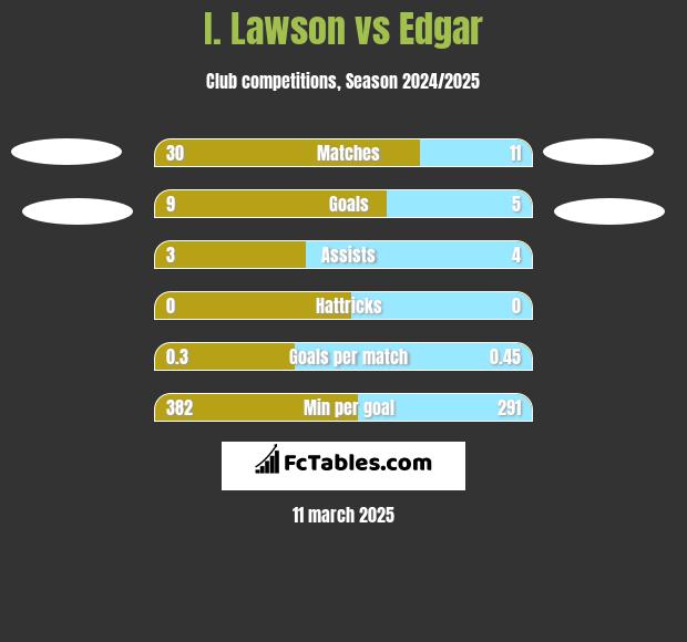 I. Lawson vs Edgar h2h player stats