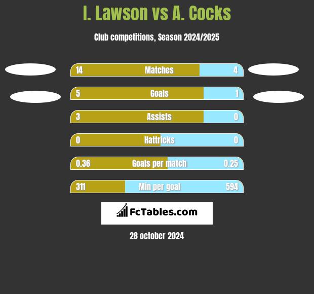 I. Lawson vs A. Cocks h2h player stats