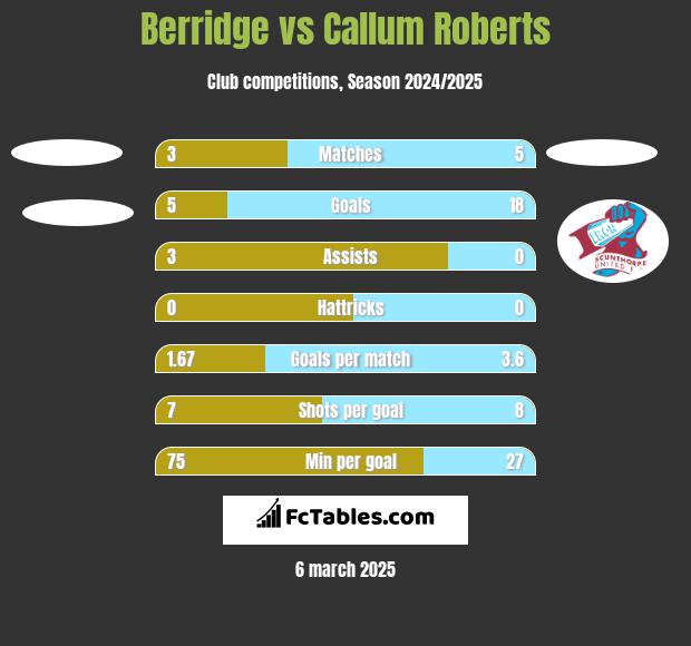 Berridge vs Callum Roberts h2h player stats