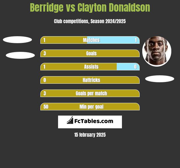 Berridge vs Clayton Donaldson h2h player stats