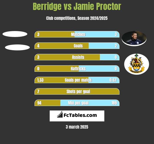 Berridge vs Jamie Proctor h2h player stats