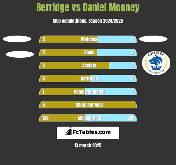 Berridge vs Daniel Mooney h2h player stats