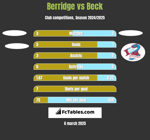 Berridge vs Beck h2h player stats