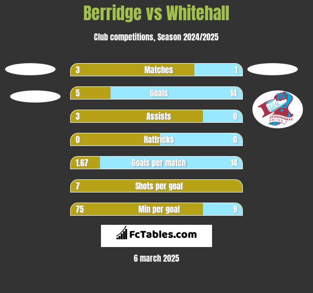 Berridge vs Whitehall h2h player stats