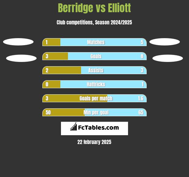 Berridge vs Elliott h2h player stats