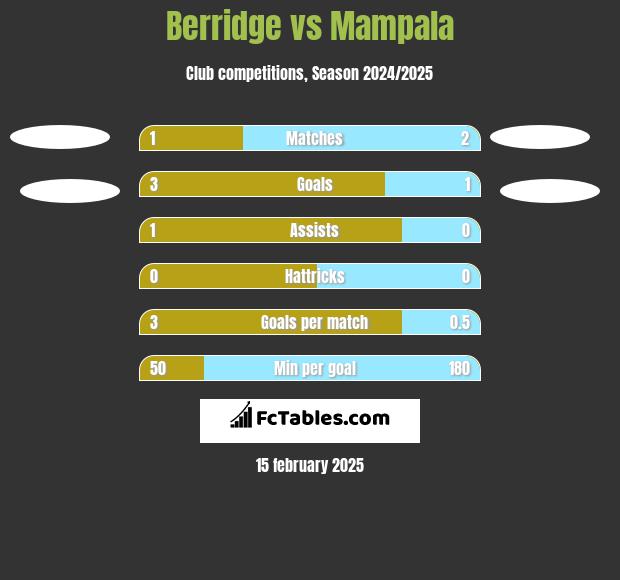 Berridge vs Mampala h2h player stats