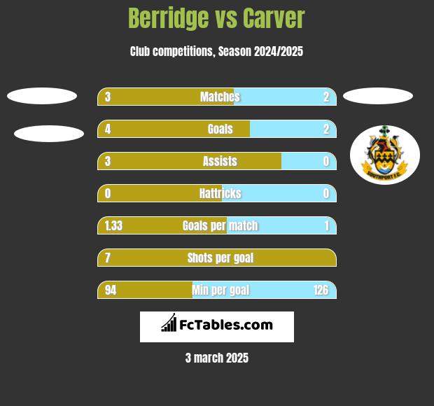 Berridge vs Carver h2h player stats