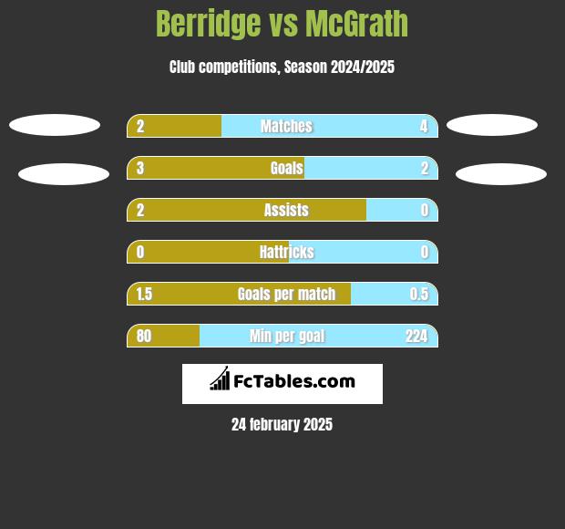 Berridge vs McGrath h2h player stats