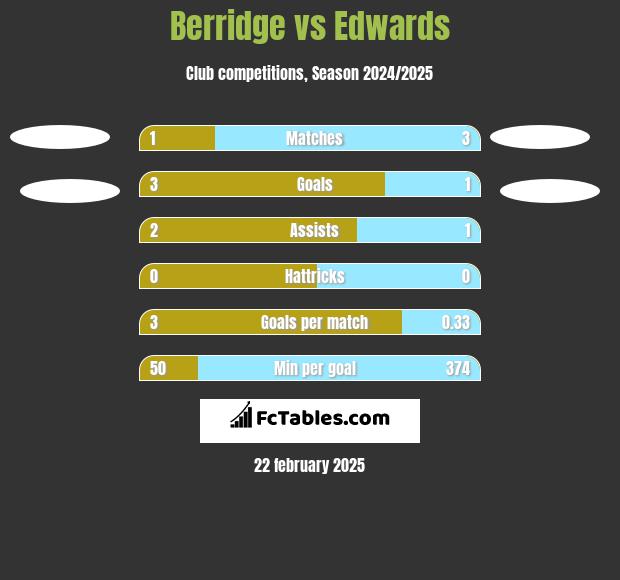 Berridge vs Edwards h2h player stats