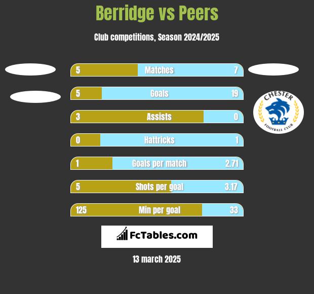 Berridge vs Peers h2h player stats