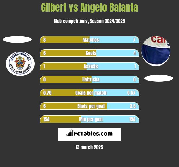 Gilbert vs Angelo Balanta h2h player stats