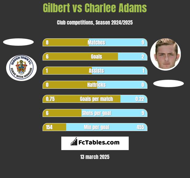 Gilbert vs Charlee Adams h2h player stats