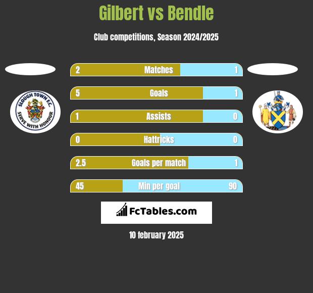 Gilbert vs Bendle h2h player stats